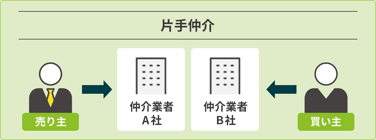 片手仲介